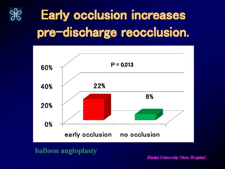 Early occlusion increases pre-discharge reocclusion. P = 0. 013 balloon angioplasty Kindai University Nara