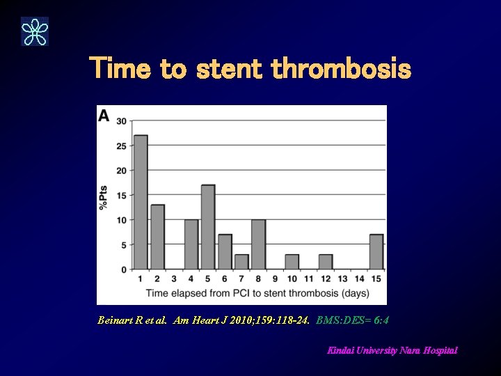 Time to stent thrombosis Beinart R et al. Am Heart J 2010; 159: 118