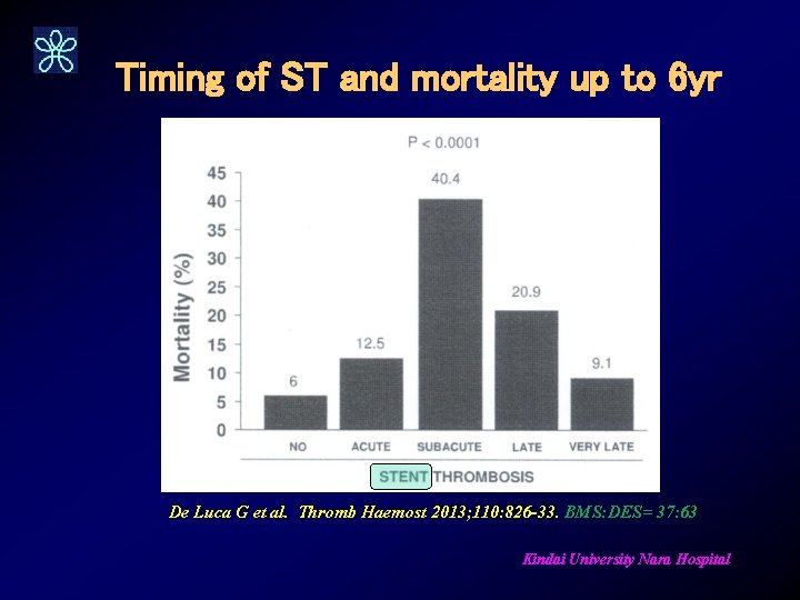 Timing of ST and mortality up to 6 yr De Luca G et al.