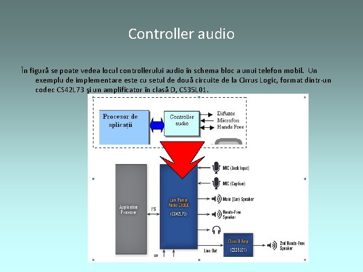 Controller audio În figură se poate vedea locul controllerului audio în schema bloc a