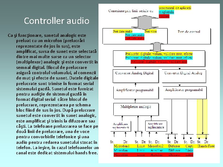 Controller audio Ca şi funcţionare, sunetul analogic este preluat cu un microfon (prelucrări reprezentate