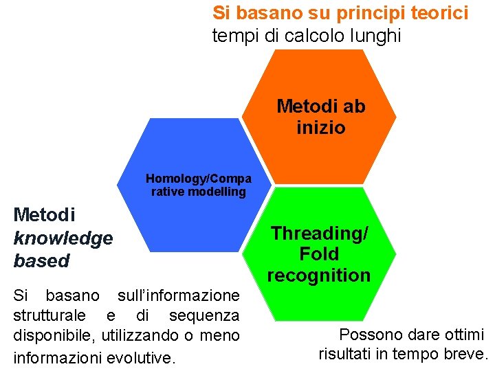 Si basano su principi teorici tempi di calcolo lunghi Metodi ab inizio Homology/Compa rative