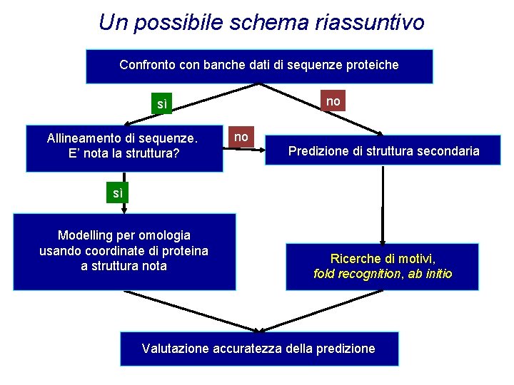 Predizione della struttura terziaria - diagramma di flusso Un possibile schema riassuntivo Confronto con