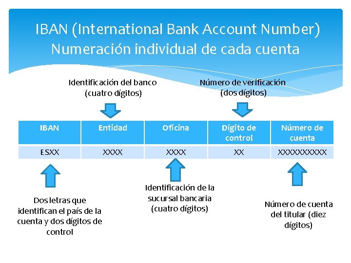 IBAN (International Bank Account Number) Numeración individual de cada cuenta Número de verificación (dos