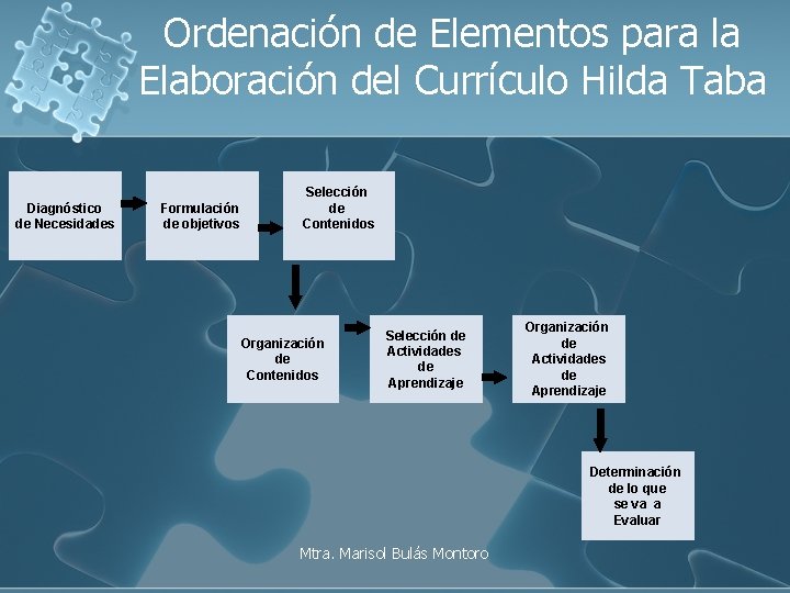 Ordenación de Elementos para la Elaboración del Currículo Hilda Taba Diagnóstico de Necesidades Formulación