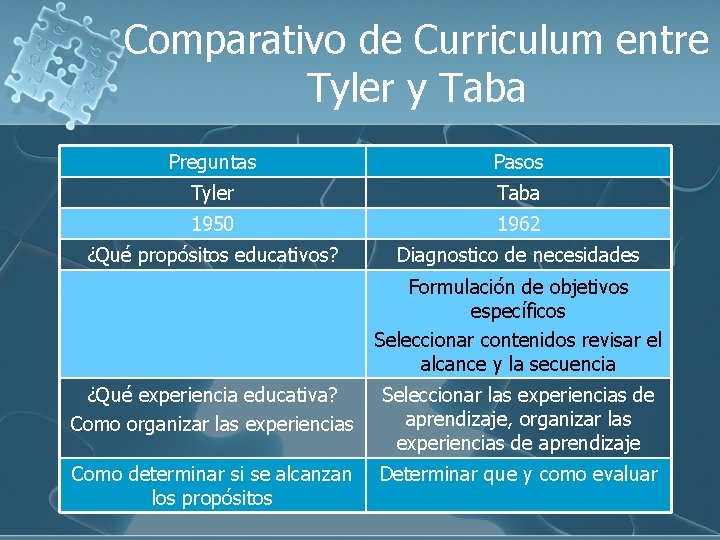 Comparativo de Curriculum entre Tyler y Taba Preguntas Pasos Tyler Taba 1950 1962 ¿Qué