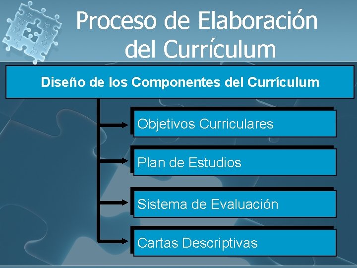 Proceso de Elaboración del Currículum Diseño de los Componentes del Currículum Objetivos Curriculares Plan