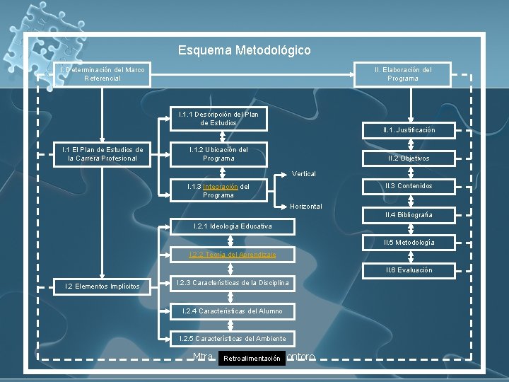 Esquema Metodológico I. Determinación del Marco Referencial II. Elaboración del Programa I. 1. 1