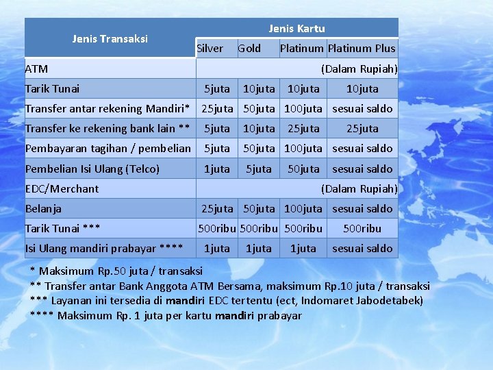 Jenis Transaksi Jenis Kartu Silver Gold Platinum Plus ATM Tarik Tunai (Dalam Rupiah) 5