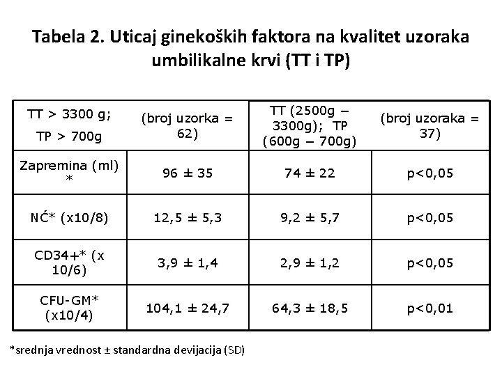 Tabela 2. Uticaj ginekoških faktora na kvalitet uzoraka umbilikalne krvi (TT i TP) (broj