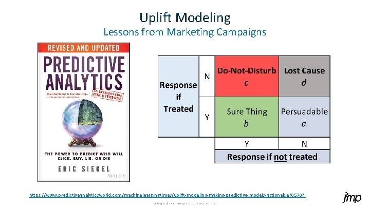 Uplift Modeling Lessons from Marketing Campaigns https: //www. predictiveanalyticsworld. com/machinelearningtimes/uplift-modeling-making-predictive-models-actionable/8578/ Copyright © SAS Inst