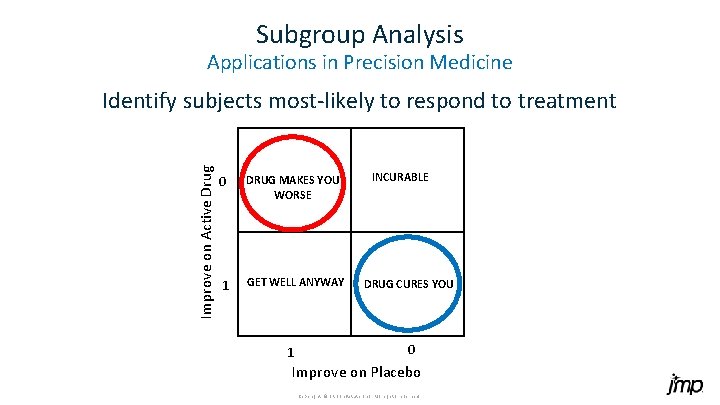 Subgroup Analysis Applications in Precision Medicine Improve on Active Drug Identify subjects most-likely to