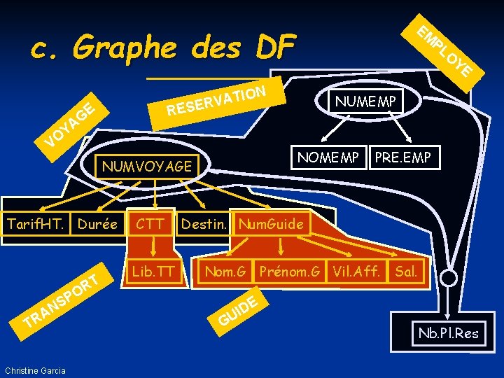 EM c. Graphe des DF E NOMEMP NUMVOYAGE Tarif. HT. Durée A TR Christine