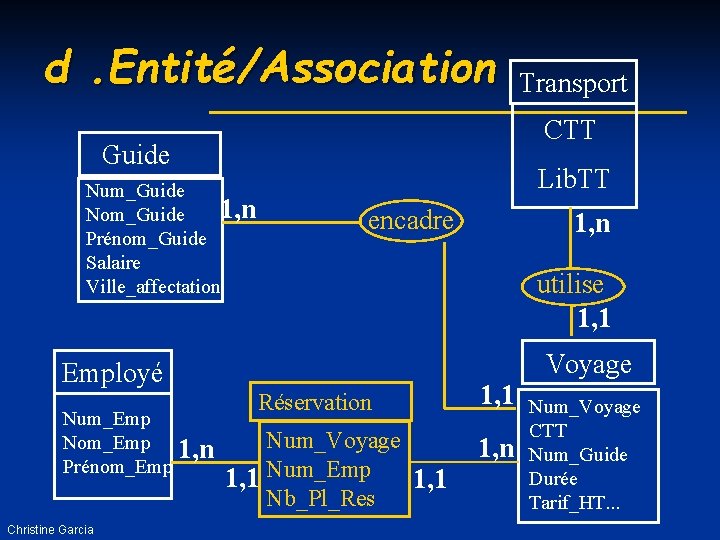 d. Entité/Association CTT Guide Num_Guide 1, n Nom_Guide Prénom_Guide Salaire Ville_affectation Lib. TT encadre