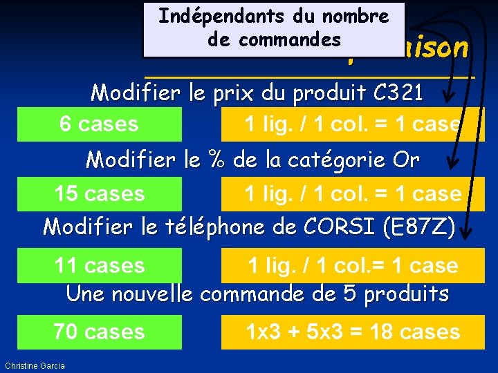 Indépendants du nombre de commandes Comparaison Modifier le prix du produit C 321 6