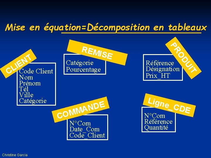 Mise en équation=Décomposition en tableaux Nom Prénom Tél Ville Catégorie E D N MA