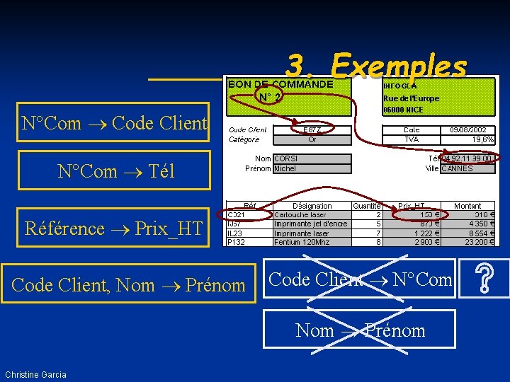 3. Exemples N°Com Code Client N°Com Tél Référence Prix_HT Code Client, Nom Prénom Code