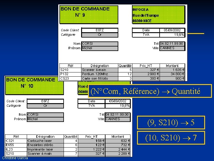 (N°Com, Référence) Quantité (9, S 210) 5 (10, S 210) 7 Christine Garcia 