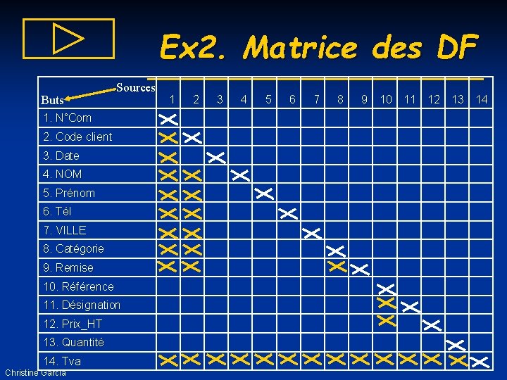 Ex 2. Matrice des DF Buts Sources 1 2 3 4 5 6 7