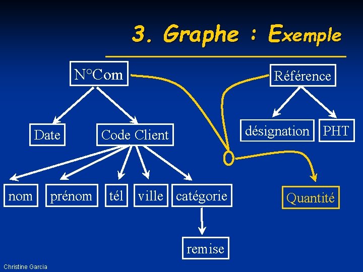 3. Graphe : Exemple N°Com Date nom prénom Référence désignation PHT Code Client tél