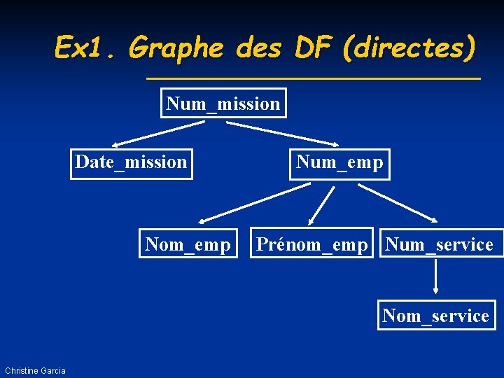 Ex 1. Graphe des DF (directes) Num_mission Date_mission Nom_emp Num_emp Prénom_emp Num_service Nom_service Christine