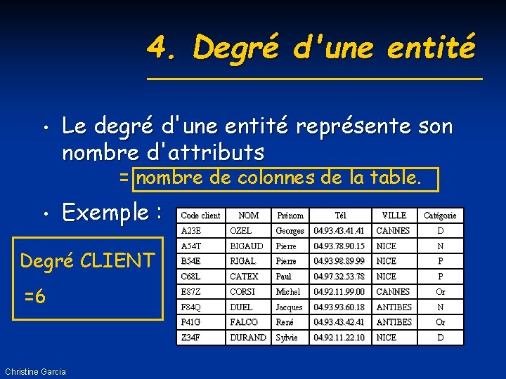 4. Degré d'une entité • Le degré d'une entité représente son nombre d'attributs =