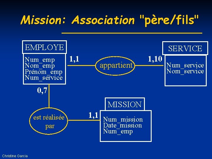 Mission: Association "père/fils" EMPLOYE 1, 1 Num_emp Nom_emp Prénom_emp Num_service SERVICE appartient 0, 7