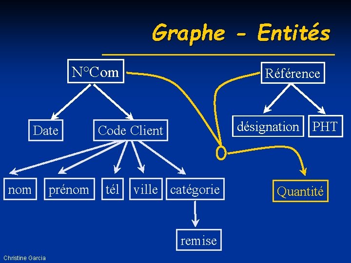 Graphe - Entités N°Com Date nom prénom Référence désignation PHT Code Client tél ville
