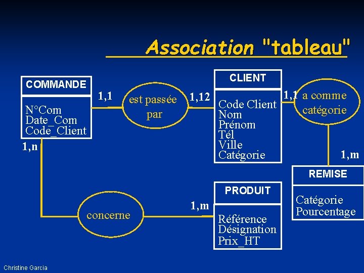 Association "tableau" COMMANDE N°Com Date_Com Code_Client 1, n CLIENT 1, 1 est passée par