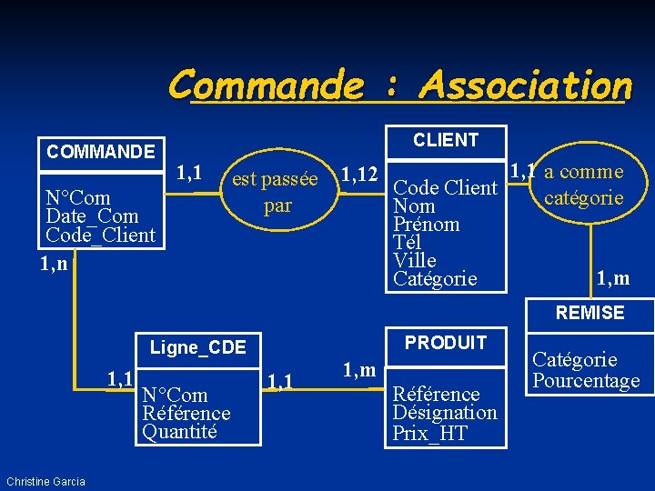 Commande : Association COMMANDE CLIENT 1, 1 N°Com Date_Com Code_Client 1, n est passée