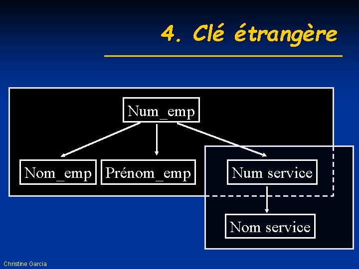 4. Clé étrangère Num_emp Nom_emp Prénom_emp Num service Nom service Christine Garcia 