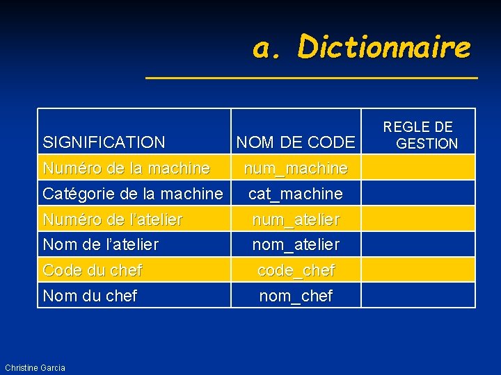 a. Dictionnaire SIGNIFICATION Numéro de la machine NOM DE CODE num_machine Catégorie de la