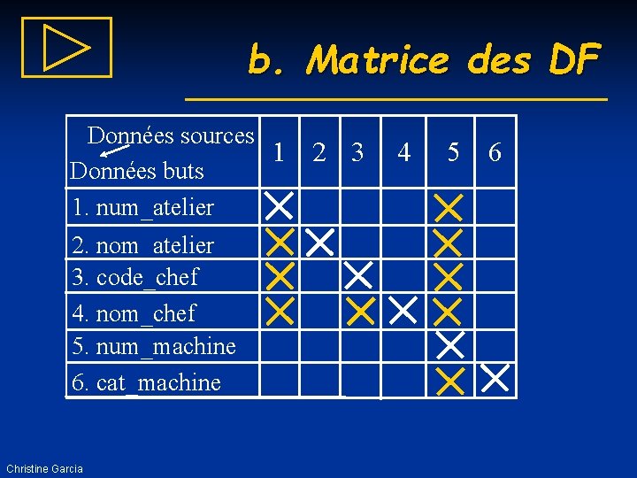b. Matrice des DF Données sources 1 Données buts 1. num_atelier 2. nom_atelier 3.