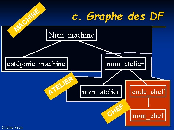 c. Graphe des DF E N I H C A M Num_machine catégorie_machine R