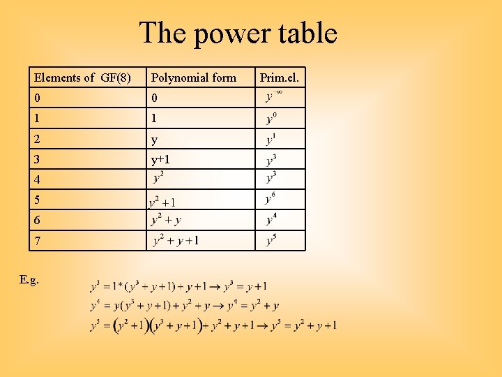 The power table Elements of GF(8) Polynomial form 0 0 1 1 2 y