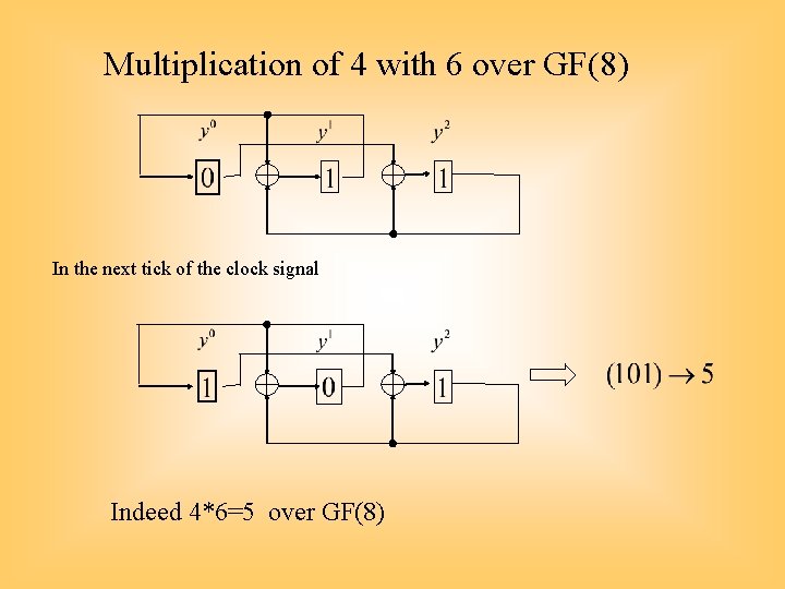 Multiplication of 4 with 6 over GF(8) In the next tick of the clock