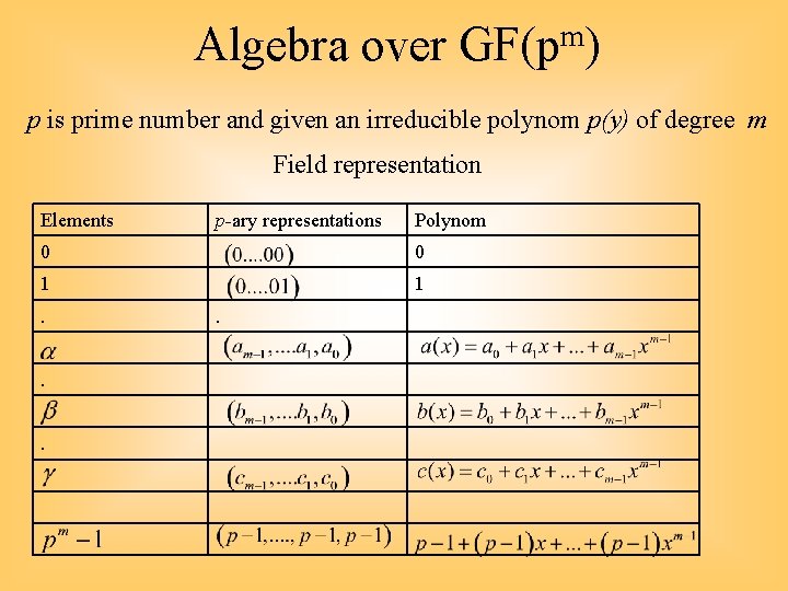 Algebra over GF(pm) p is prime number and given an irreducible polynom p(y) of