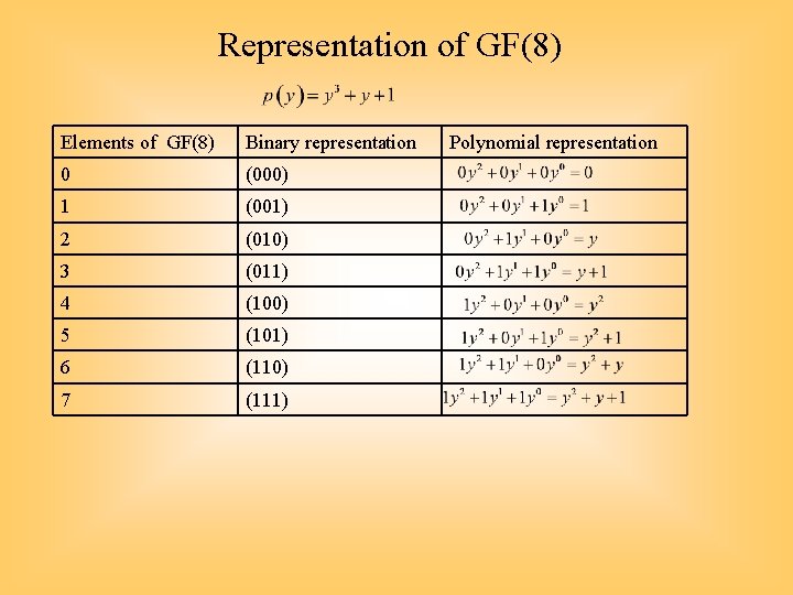 Representation of GF(8) Elements of GF(8) Binary representation 0 (000) 1 (001) 2 (010)