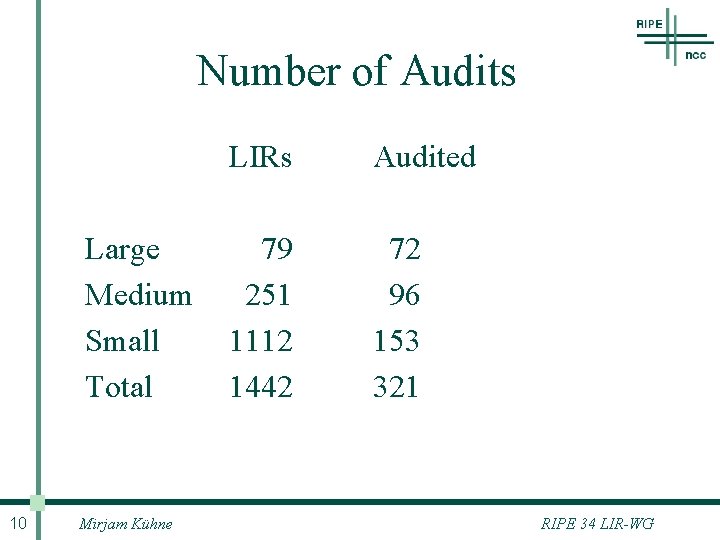 Number of Audits Large Medium Small Total 10 Mirjam Kühne LIRs Audited 79 251