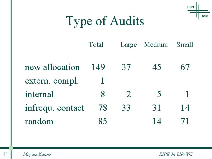 Type of Audits Total new allocation 149 extern. compl. 1 internal 8 infrequ. contact