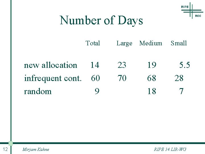 Number of Days Total new allocation 14 infrequent cont. 60 random 9 12 Mirjam