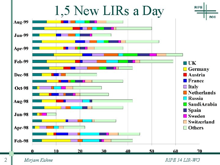 1, 5 New LIRs a Day 2 Mirjam Kühne RIPE 34 LIR-WG 