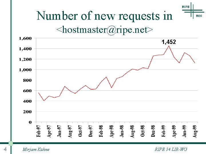 Number of new requests in <hostmaster@ripe. net> 1, 452 4 Mirjam Kühne RIPE 34