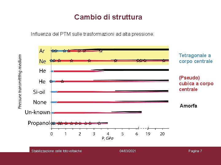 Cambio di struttura Influenza del PTM sulle trasformazioni ad alta pressione. Tetragonale a corpo