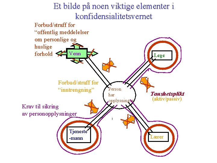 Et bilde på noen viktige elementer i konfidensialitetsvernet Forbud/straff for “offentlig meddelelser om personlige