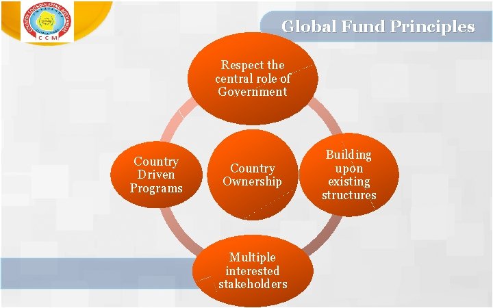 Global Fund Principles Respect the central role of Government Country Driven Programs Country Ownership