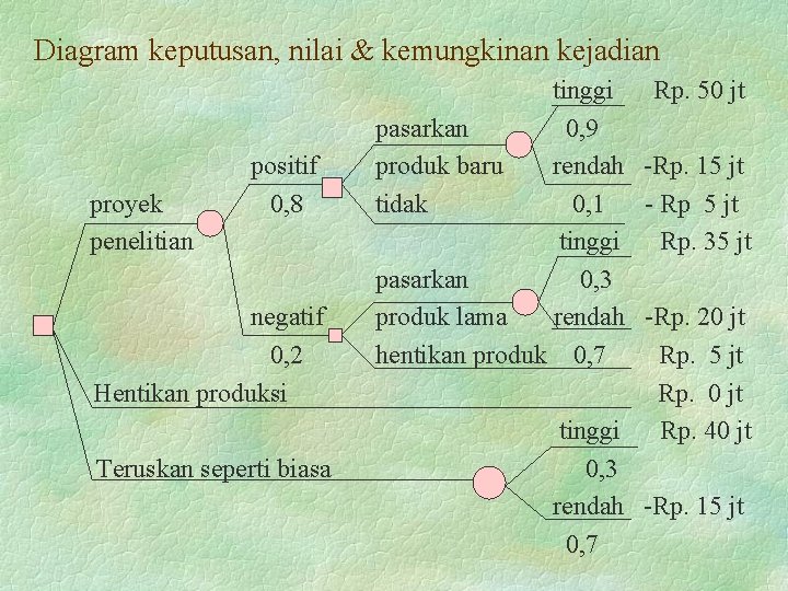 Diagram keputusan, nilai & kemungkinan kejadian proyek penelitian positif 0, 8 negatif 0, 2