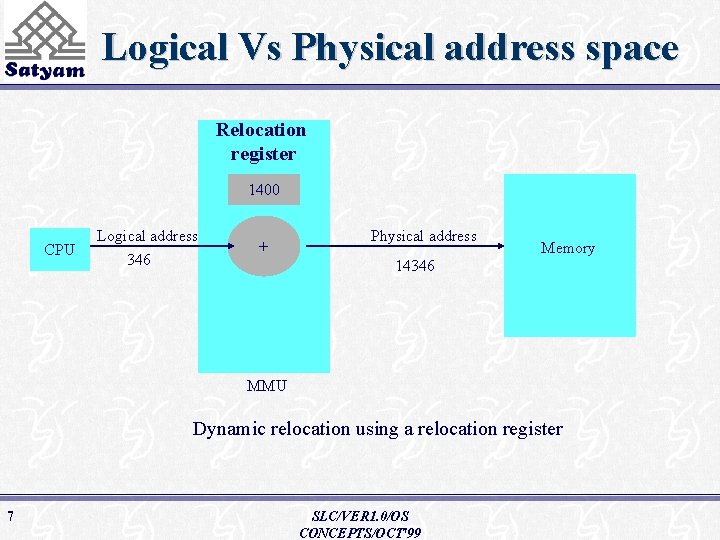 Logical Vs Physical address space Relocation register 1400 CPU Logical address 346 + Physical