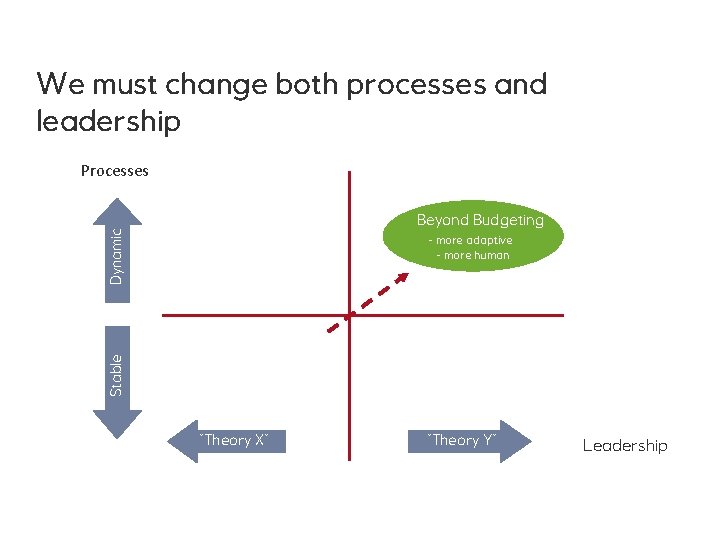 We must change both processes and leadership Processes Dynamic Beyond Budgeting Stable - more