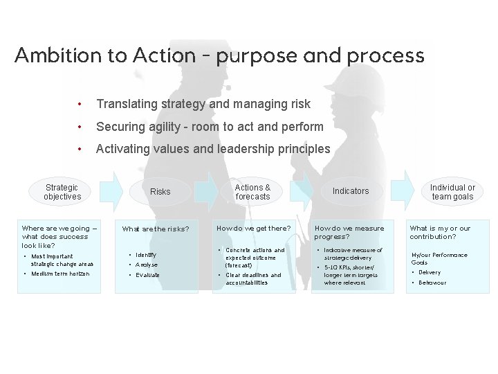 Ambition to Action - purpose and process • Translating strategy and managing risk •